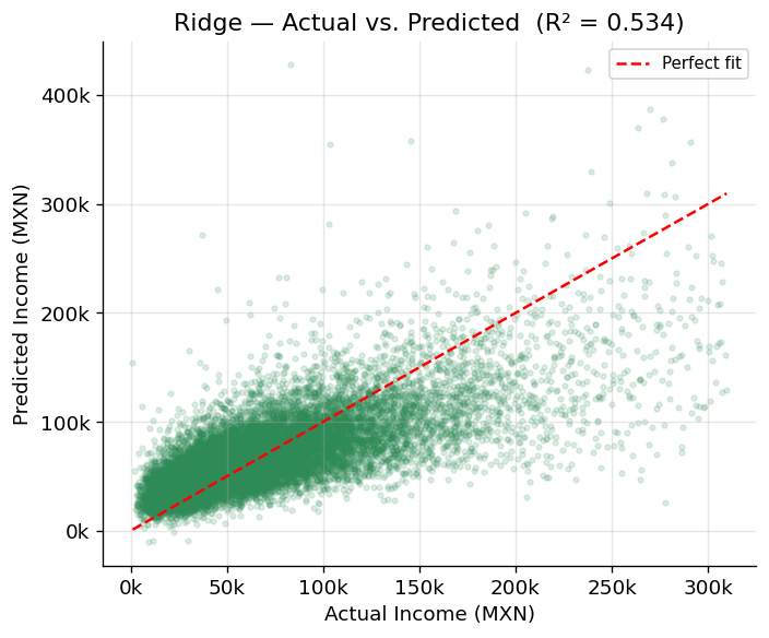 Linear Regression with Regularization: OLS, Lasso, and Ridge – Iván de Luna