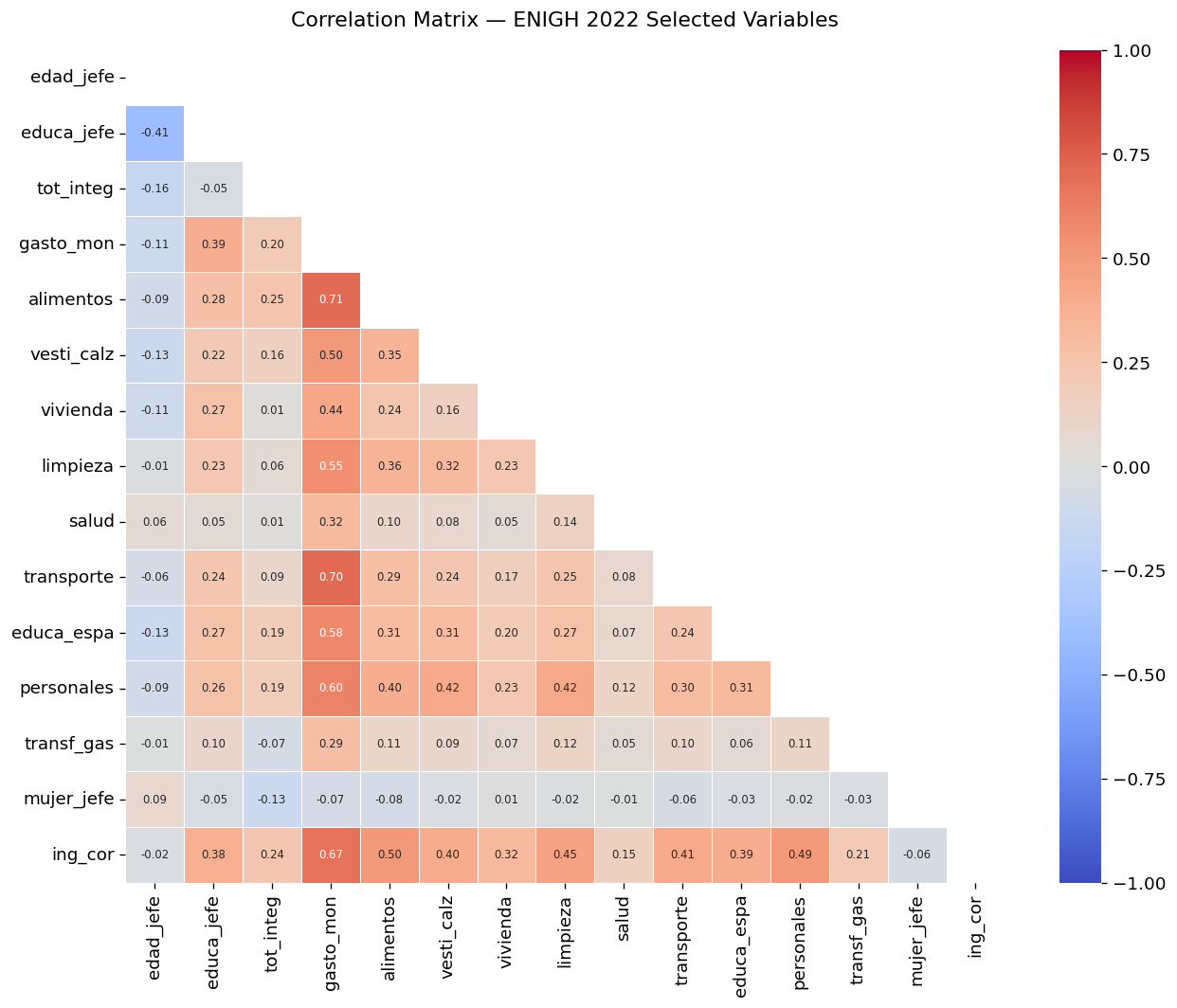 Linear Regression with Regularization: OLS, Lasso, and Ridge – Iván de Luna